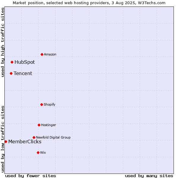 Market position of HubSpot vs. Tencent vs. MemberClicks