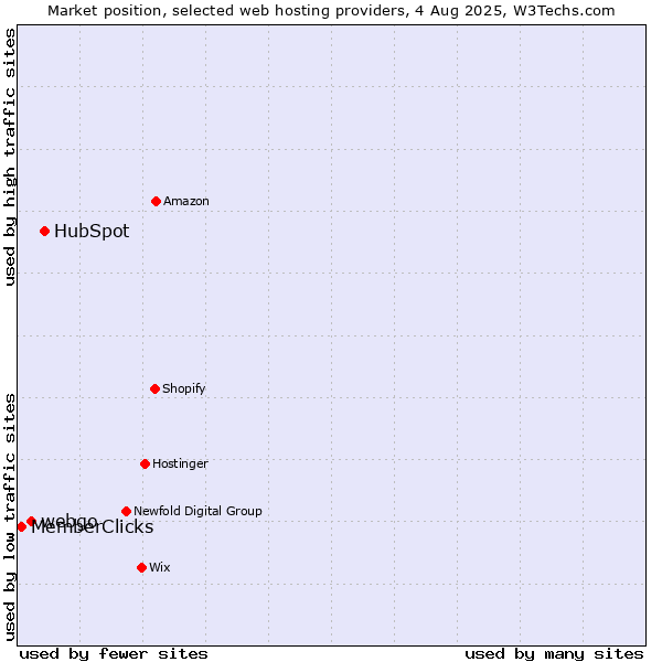 Market position of HubSpot vs. webgo vs. MemberClicks
