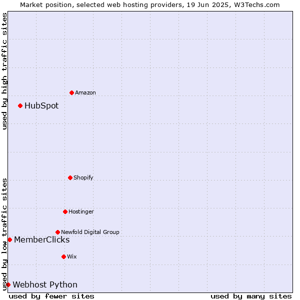 Market position of HubSpot vs. MemberClicks vs. Webhost Python