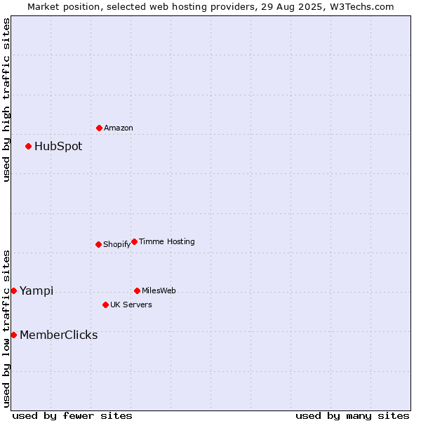 Market position of HubSpot vs. MemberClicks vs. Yampi
