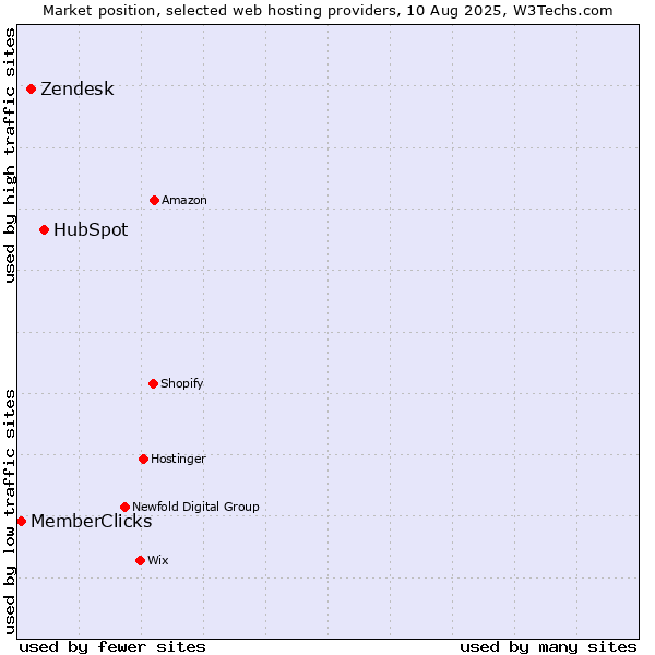 Market position of HubSpot vs. Zendesk vs. MemberClicks