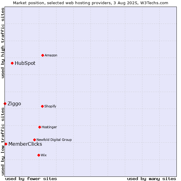 Market position of HubSpot vs. MemberClicks vs. Ziggo