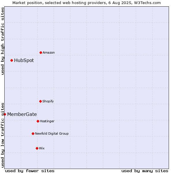 Market position of HubSpot vs. MemberGate