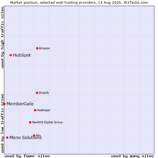 Market position of HubSpot vs. Mono Solutions vs. MemberGate