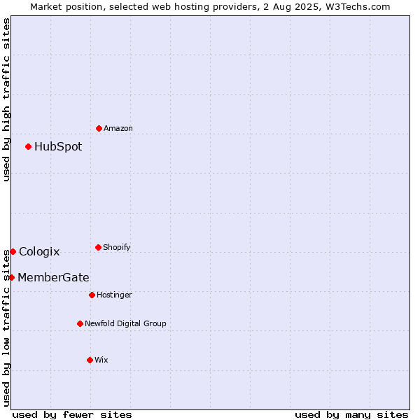 Market position of HubSpot vs. Cologix vs. MemberGate