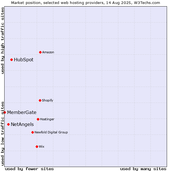 Market position of HubSpot vs. NetAngels vs. MemberGate