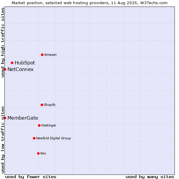 Market position of HubSpot vs. NetConnex vs. MemberGate