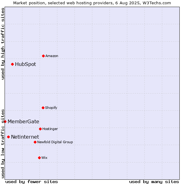 Market position of HubSpot vs. Netinternet vs. MemberGate