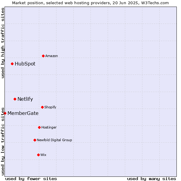 Market position of Netlify vs. HubSpot vs. MemberGate