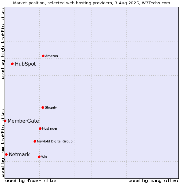 Market position of HubSpot vs. Netmark vs. MemberGate