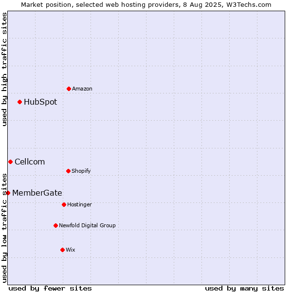 Market position of HubSpot vs. Cellcom vs. MemberGate