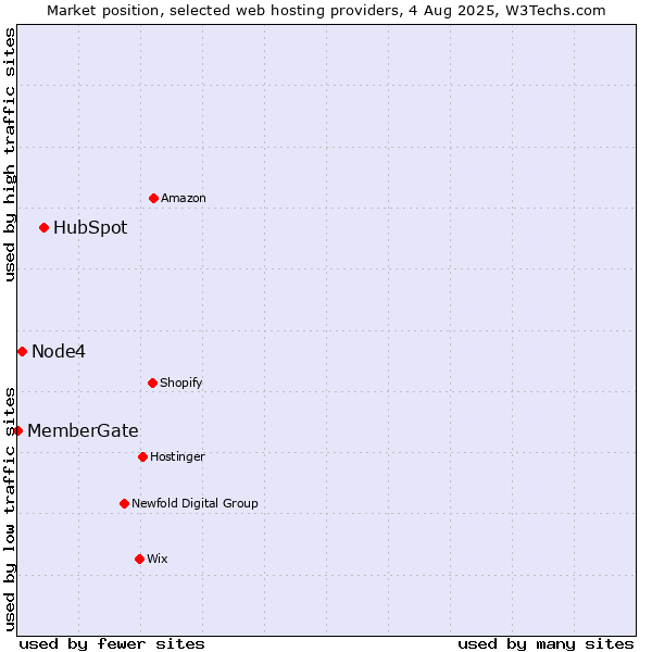 Market position of HubSpot vs. Node4 vs. MemberGate