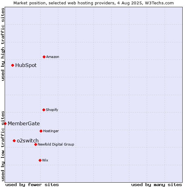 Market position of o2switch vs. HubSpot vs. MemberGate