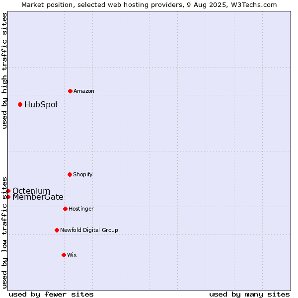 Market position of HubSpot vs. Octenium vs. MemberGate