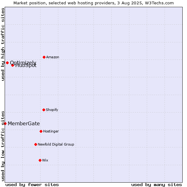 Market position of HubSpot vs. Optimizely vs. MemberGate