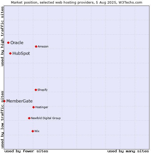 Market position of HubSpot vs. Oracle vs. MemberGate