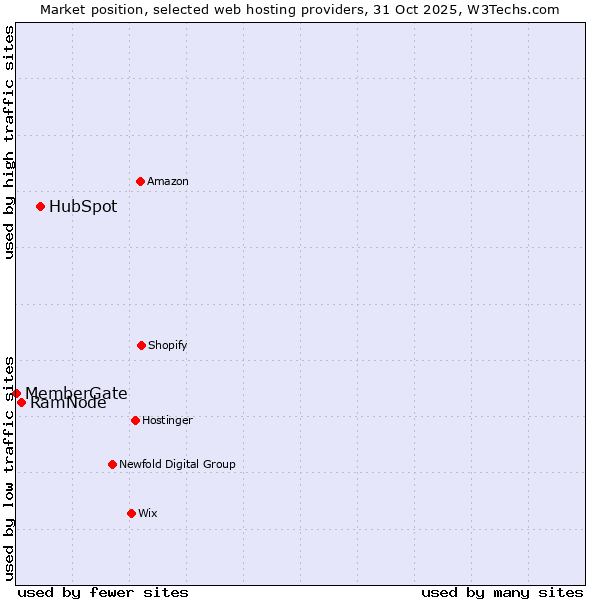 Market position of HubSpot vs. RamNode vs. MemberGate