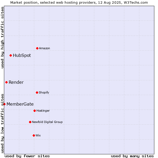Market position of HubSpot vs. Render vs. MemberGate