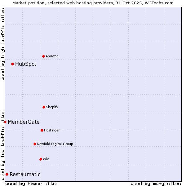 Market position of HubSpot vs. Restaumatic vs. MemberGate