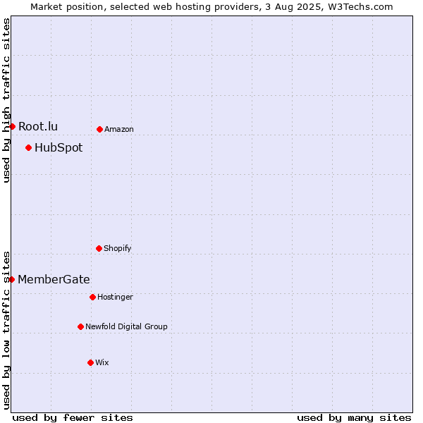 Market position of HubSpot vs. Root.lu vs. MemberGate