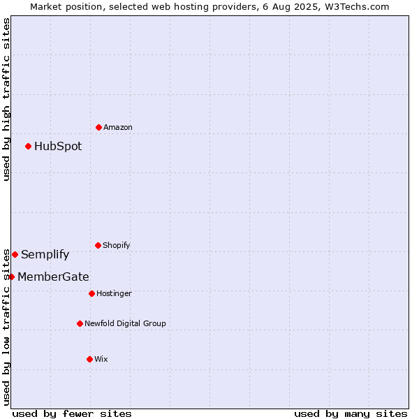 Market position of HubSpot vs. Semplify vs. MemberGate