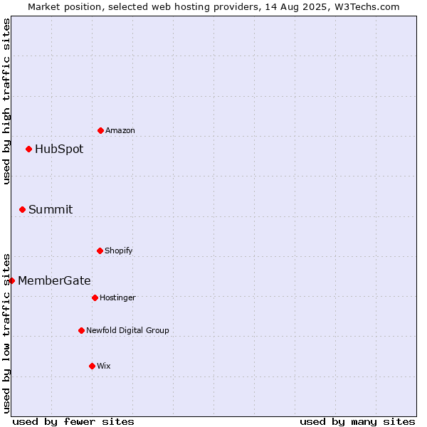 Market position of HubSpot vs. Summit vs. MemberGate