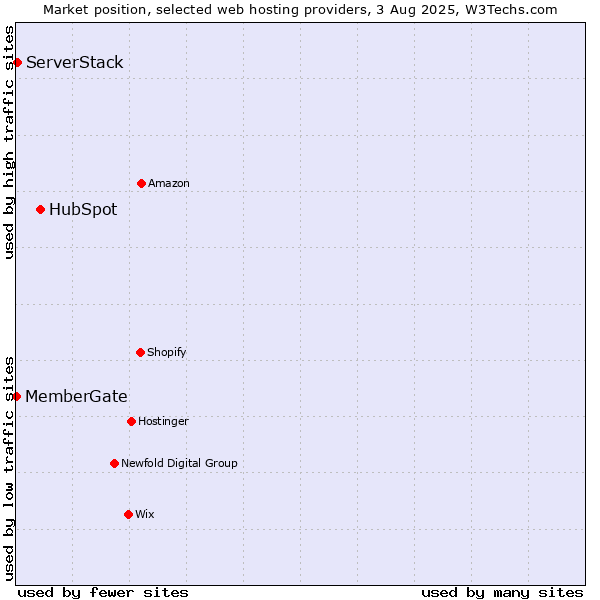 Market position of HubSpot vs. ServerStack vs. MemberGate