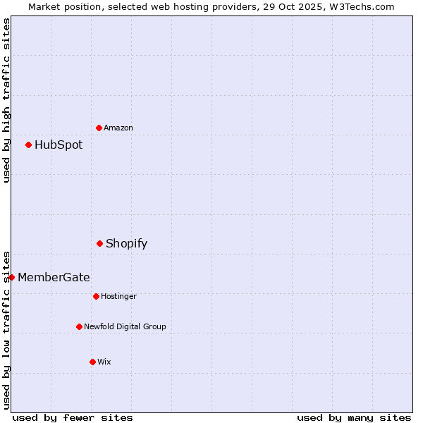 Market position of Shopify vs. HubSpot vs. MemberGate
