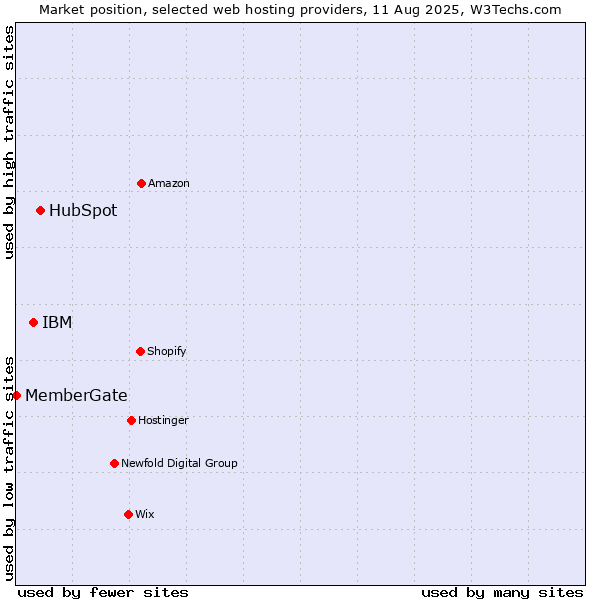 Market position of HubSpot vs. IBM vs. MemberGate