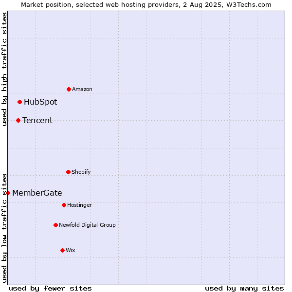 Market position of HubSpot vs. Tencent vs. MemberGate