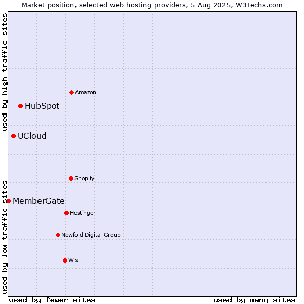 Market position of HubSpot vs. UCloud vs. MemberGate