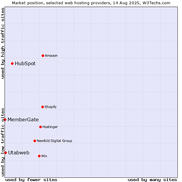 Market position of HubSpot vs. Utabweb vs. MemberGate