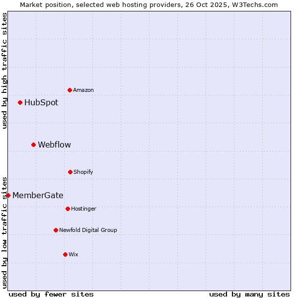 Market position of Webflow vs. HubSpot vs. MemberGate