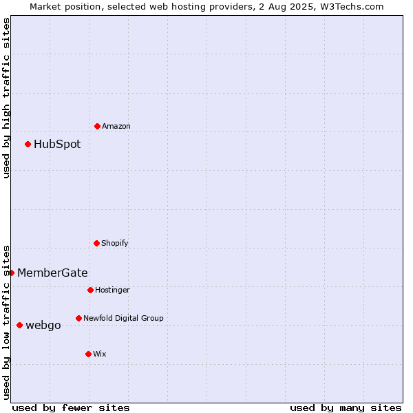 Market position of HubSpot vs. webgo vs. MemberGate