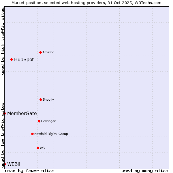 Market position of HubSpot vs. MemberGate vs. WEBii