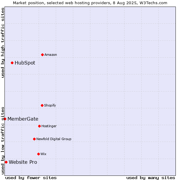 Market position of HubSpot vs. Website Pro vs. MemberGate