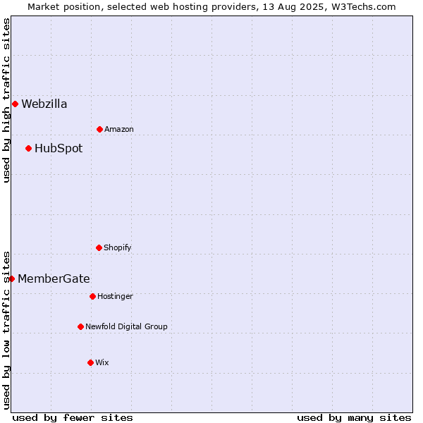 Market position of HubSpot vs. Webzilla vs. MemberGate