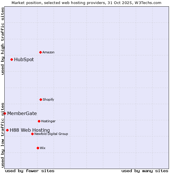 Market position of HubSpot vs. H88 Web Hosting vs. MemberGate