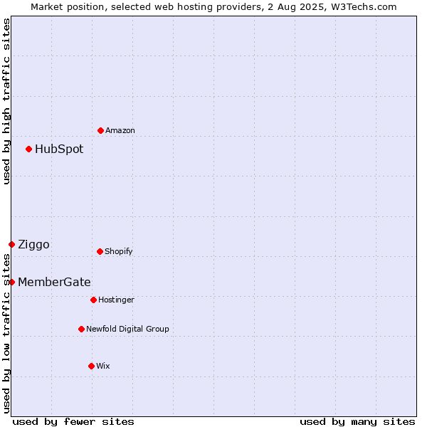Market position of HubSpot vs. Ziggo vs. MemberGate