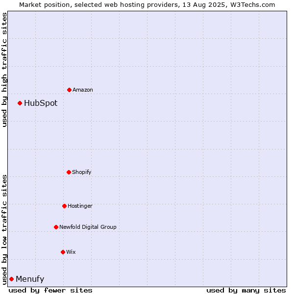 Market position of HubSpot vs. Menufy