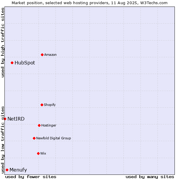 Market position of HubSpot vs. Menufy vs. NetIRD