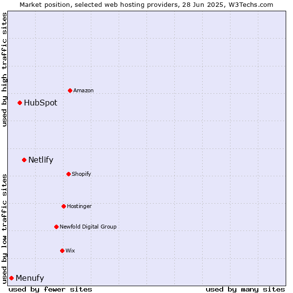 Market position of Netlify vs. HubSpot vs. Menufy