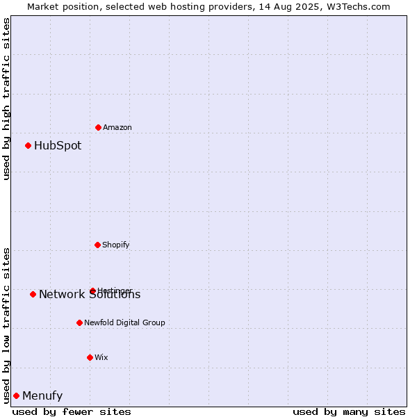 Market position of Network Solutions vs. HubSpot vs. Menufy
