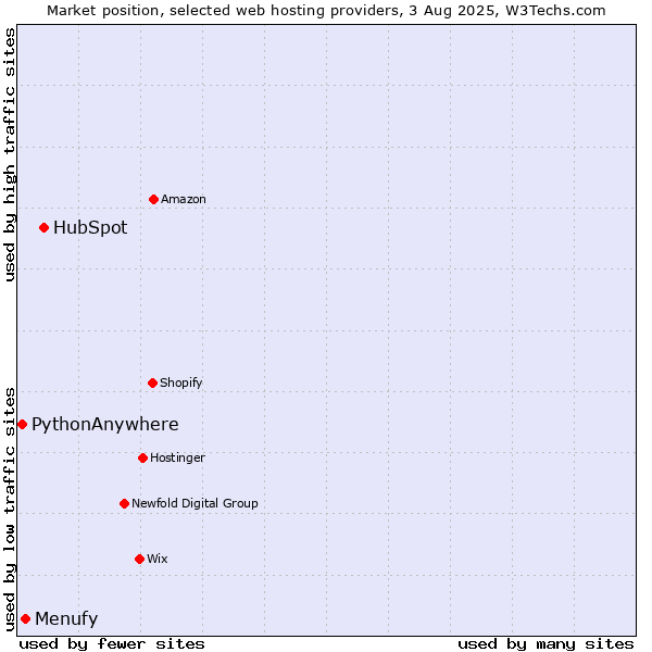 Market position of HubSpot vs. Menufy vs. PythonAnywhere
