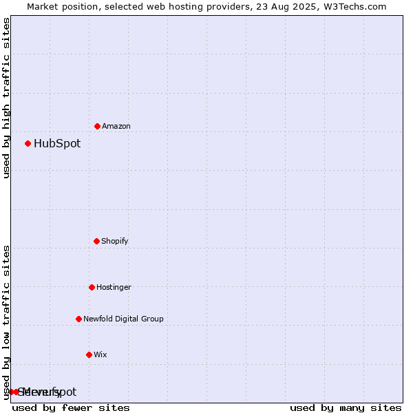 Market position of HubSpot vs. Menufy vs. Serverspot