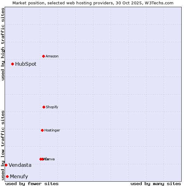 Market position of HubSpot vs. Menufy vs. Vendasta