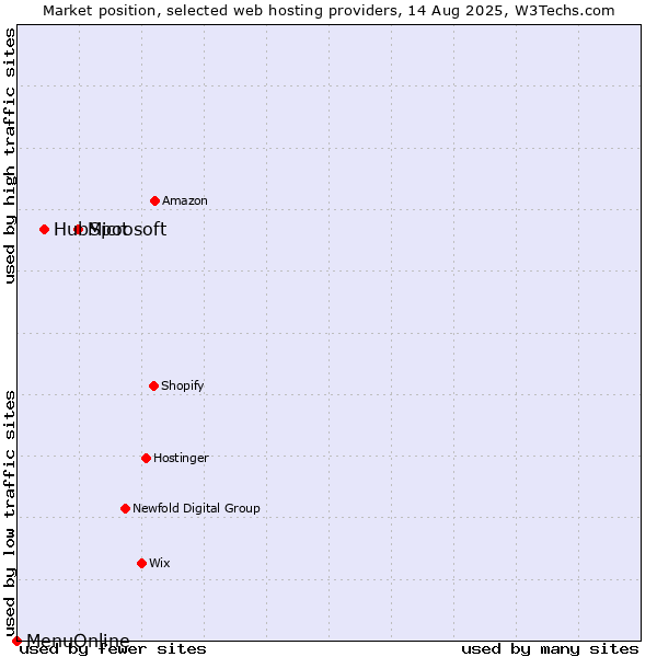 Market position of Microsoft vs. HubSpot vs. MenuOnline