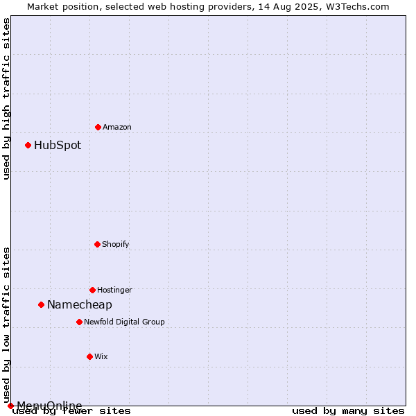 Market position of Namecheap vs. HubSpot vs. MenuOnline