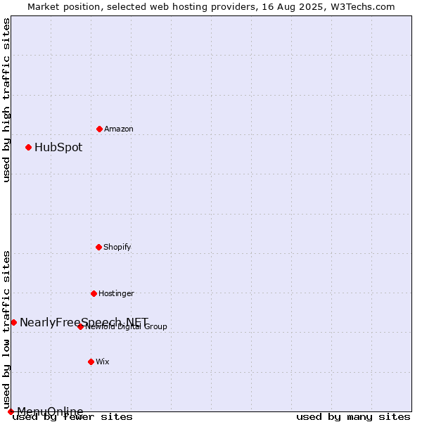 Market position of HubSpot vs. NearlyFreeSpeech.NET vs. MenuOnline