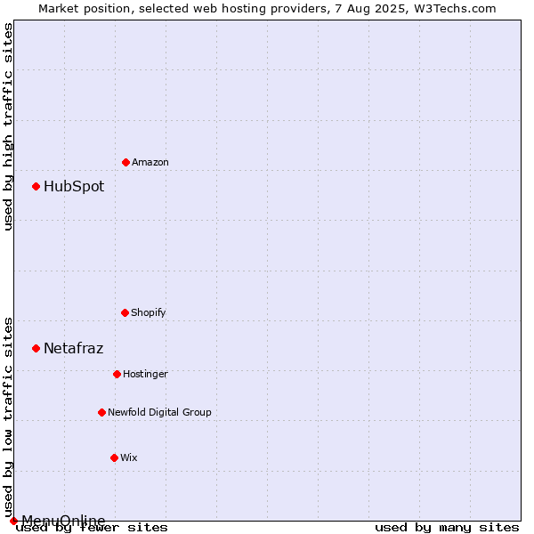 Market position of HubSpot vs. Netafraz vs. MenuOnline